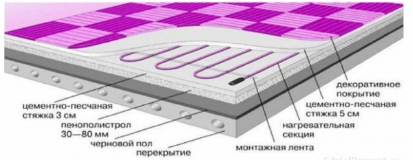 Конструкция водяного тёплого пола