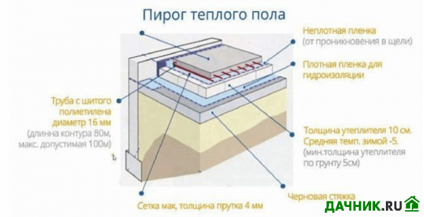 Отопление пола: монтаж системы тёплых водяных полов