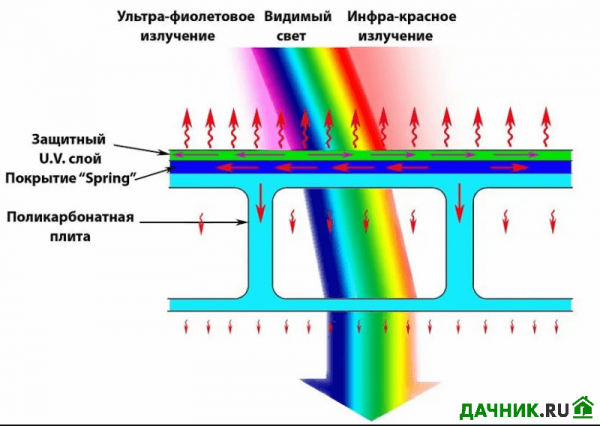 Какой поликарбонат лучше для навеса